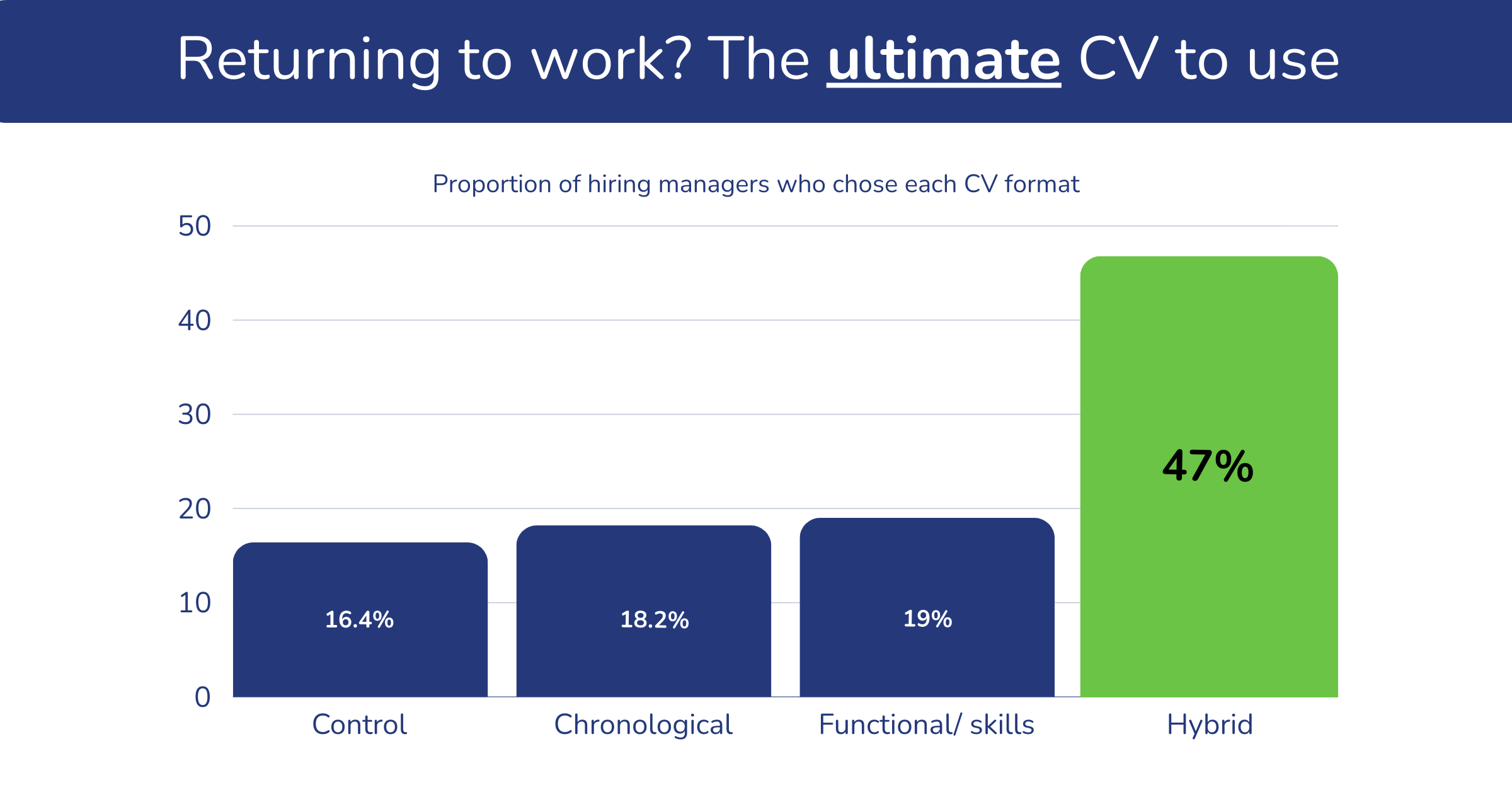 Chart showing success of Hybrid CVs for women returners